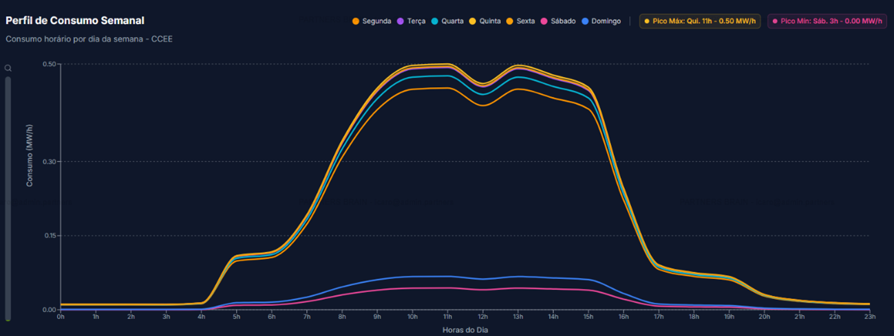Perfil de consumo semanal: consumo horário por dia da semana (CCEE). Gráfico mostrando aderência entre consumo e geração solar nos dias úteis.