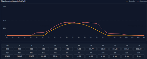 Distribuição horária de geração e consumo (kWh/h). Gráfico mostrando aderência entre geração solar e consumo industrial ao longo do dia.