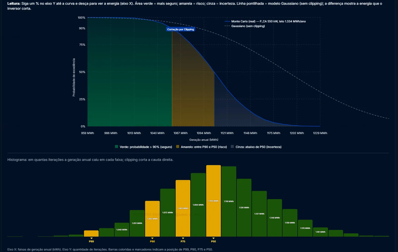 Bancabilidade P90 com selos de excedência