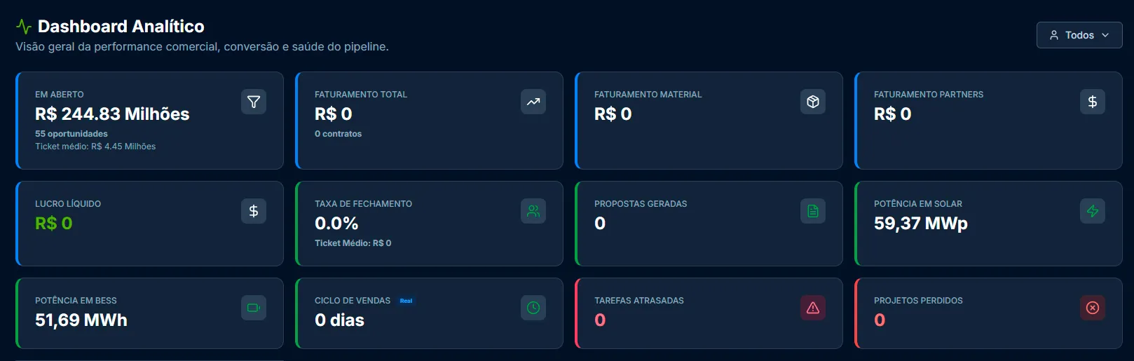 Dashboard analítico com KPIs comerciais