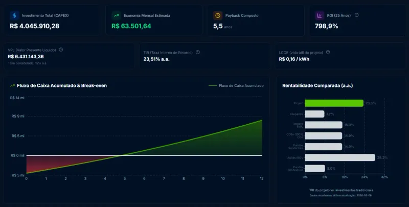 Dashboard financeiro do Partners BRAIN