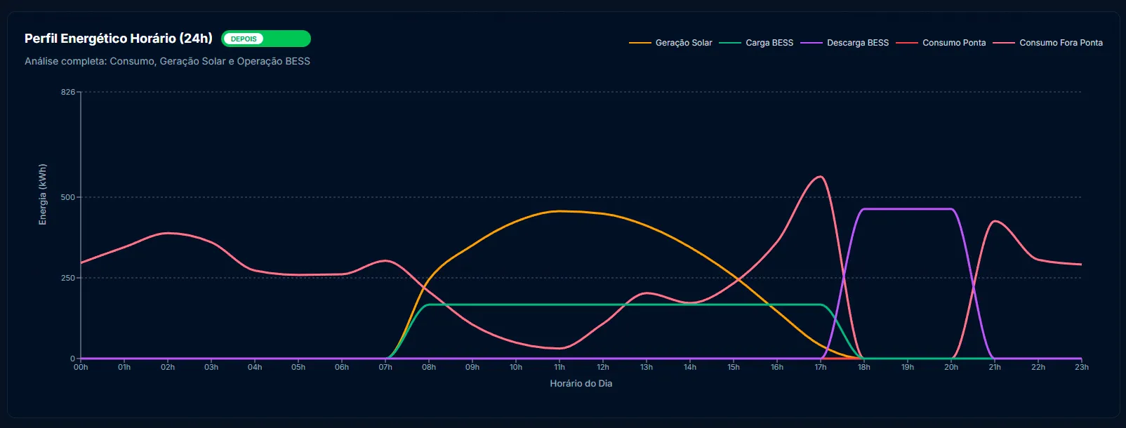 Perfil energético 24h com solar, BESS e consumo