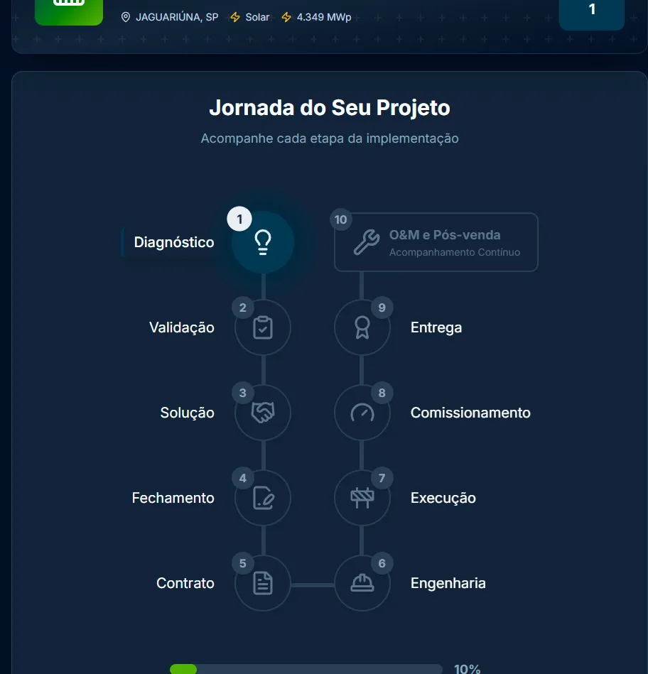 Jornada do projeto em 10 etapas interativas