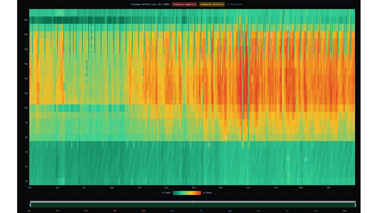 Mapa de calor de consumo horario com deteccao de anomalias no Energy Brain